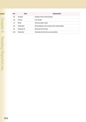 Page 204204
 Chapter 8    Reading Reports/Lists(5) Duration Duration of the communication.
(6) File No. File number.
(7) Mode Communication mode.
(8) Destination Email address or fax number of the remote station.
(9) Received ID Received ID of the fax.
(10) Resolution Resolution that the fax was transmitted.
No.ItemExplanation 