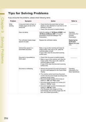 Page 206206
 Chapter 9    Solving Problems
Chapter 9 
Solving Problems
Tips for Solving Problems
If you encounter the problems, please check following items.
ProblemSymptom ActionRefer to
While 
sendingA document does not feed, or 
multiple pages are fed at the 
same time.• Check that the document does not have 
staples or clips attached to it and that it is not 
smeared or broken.
• Check if the document is loaded properly.
Does not stamp. Verify the settings of “04 Stamp (HOME)” and 
“28 Stamp at Memory XMT”...