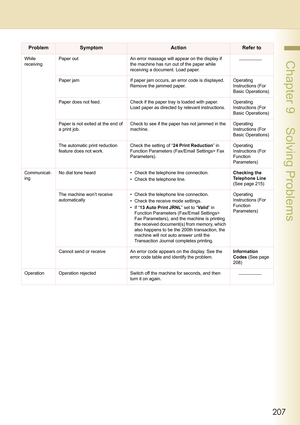 Page 207207
 Chapter 9    Solving ProblemsWhile 
receivingPaper out An error massage will appear on the display if 
the machine has run out of the paper while 
receiving a document. Load paper.
Paper jam If paper jam occurs, an error code is displayed. 
Remove the jammed paper.Operating 
Instructions (For 
Basic Operations)
Paper does not feed. Check if the paper tray is loaded with paper. 
Load paper as directed by relevant instructions.Operating 
Instructions (For 
Basic Operations)
Paper is not exited at the...