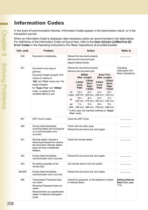 Page 208208
 Chapter 9    Solving Problems
Information Codes
In the event of communication failures, Information Codes appear in the transmission result, or in the 
transaction journal.
When an Information Code is displayed, take necessary action as recommended in the table below. 
For definitions of the Information Code not found here, refer to the User (U)/Jam (J)/Machine (E) 
Error Codes in the Operating Instructions (For Basic Operations) of provided booklet.
Info. codeProblemActionRefer to
030 Document is...