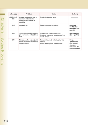 Page 212212
 Chapter 9    Solving Problems800/814/816/
825Unit was requested to relay a 
document or Confidential 
Communication but has no 
capability.Check with the other party.
815 Mailbox is full. Delete confidential documents.Deleting a 
Confidential 
Document (See 
page 66)
826 The received sub-address is not 
pre-programmed in the address 
book.Check entries in the address book.
Check the entry of the sub-address of the 
remote station.Address Book 
(See page 168)
870 Memory overflow occurred while...