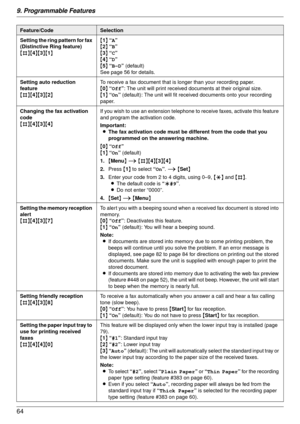 Page 649. Programmable Features
64
Setting the ring pattern for fax 
(Distinctive Ring feature)
{#}{4}{ 3}{ 1} {
1 } “A”
{ 2 } “B”
{ 3 } “C”
{ 4 } “D”
{ 5 } “B-D”  (default)
See page 56 for details.
Setting auto reduction 
feature
{#}{ 4}{ 3}{ 2} To receive a fax document that is longer than your recording paper.
{
0 } “Off” : The unit will print received documents at their original size.
{ 1 } “On” (default): The unit will fit received documents onto your recording 
paper.
Changing the f ax activation 
code...