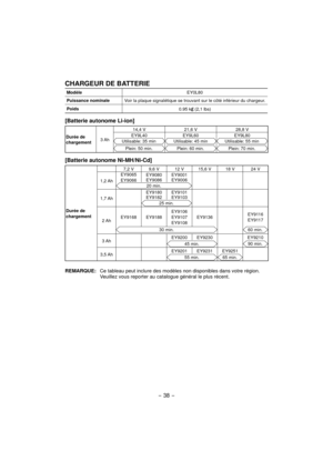 Page 38- 38 - 
CHARGEUR DE BATTERIE
ModèleEY0L80
Puissance nominaleVoir la plaque signalétique se trouvant sur le côté inférieur du chargeur.
Poids
0.95 k
 (2,1 lbs)
[Batterie autonome Li-ion]
Durée de 
chargement3 Ah14,4 V 21,6 V 28,8 V
EY9L40Utilisable: 35 min
Plein: 50 min.
EY9L60
Utilisable: 45 min
Plein: 60 min.
EY9L80
Utilisable: 55 min
Plein: 70 min.
[Batterie autonome Ni-MH/Ni-Cd]
Durée de 
chargement7,2 V 9,6 V 12 V 15,6 V 18 V 24 V
1,2 AhEY9065
EY9066EY9080
EY9086EY9001
EY9006
20 min.
1,7 AhEY9180...