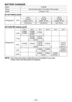 Page 21
- 1 -  

BATTERY CHARGER
ModelEY0L80
RatingSee the rating plate on the bottom of the charger.
Weight0.9 kg (.1 lbs)
[Li-ion battery pack]
Charging time3 Ah
14.4 V 1. V8.8 V
EY9L40Usable: 3 min.
Full: 0 min.
EY9L0Usable:  4 min.
Full: 0 min.
EY9L80Usable:   min.
Full: 70 min.
[Ni-Cd/Ni-MH battery pack]
Charging time 7. V
9. V 1 V1. V
18 V 4 V
1. Ah EY90
EY90
EY9080
EY908EY9001...