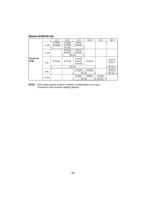 Page 60- 60 -  [Batería Ni-MH/Ni-Cd]
Tiempo de 
carga7,2 V 9,6 V 12 V 15,6 V 18 V 24 V
1,2 AhEY9065
EY9066EY9080
EY9086EY9001
EY9006
20 min.
1,7 AhEY9180
EY9182EY9101
EY910325 min.
2 AhEY9168 EY9188EY9106
EY9107
EY9108EY9136EY9116
EY9117
30 min.60 min.
3 AhEY9200 EY9230 EY921045 min.90 min.
3,5 AhEY9201 EY9231 EY925155 min.65 min.
NOTA: Este cuadro puede contener modelos no disponibles en su país.
  Consulte el más reciente catálogo general. 