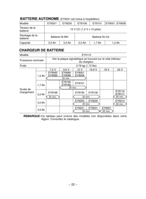 Page 22
-  - 
 BATTERIE AUTONOME (EY901 est inclue à l'expédition)
ModèleEY901EY900EY9106EY9101EY9001, EY9006
Tension de la batterie 1 V CC (1, V x 10 piles)
Stockage de la batterie Batterie Ni-MHBatterie Ni-Cd
Capacité3,5 Ah3,0 Ah
,0 Ah1,7 Ah 1, Ah
CHARGEUR DE BATTERIE
ModèleEY0110
Puissance nominaleVoir la plaque signalétique se trouvant sur le côté inférieur\
 du chargeur.
Poids0,78 kg (1,7 lbs)
Durée de chargement 7, V
9,6 V
1 V15,6 V18 V4...