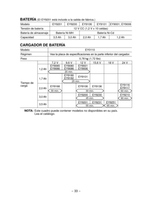Page 33
- 33 - 
BATERÍA (El EY901 está incluido a la salida de fábrica.)
ModeloEY901EY900EY9106EY9101EY9001, EY9006
Tensión de batería 1 V CC (1, V x 10 celdas)
Batería de almacenaje Batería Ni-MHBatería Ni-Cd
Capacidad3,5 Ah3,0 Ah,0 Ah1,7 Ah 1, Ah
CARGADOR DE BATERÍA
ModeloEY0110
RégimenVea la placa de especificaciones en la parte inferior del cargador.
Peso0,78 kg (1,7 lbs)
Tiempo de carga
7, V9,6 V 1 V15,6 V18 V4 V
1,  Ah...