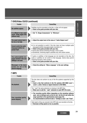 Page 24E
N
G
L
I
S
H
20
CX-D3000U2929
Cause/StepTrouble
❐DVD/Video CD/CD (continued)
Cause/StepTrouble
❐MP3 
No playback.
The audio/subtitle lan-
guage selected in the user
settings is not used.If audio or subtitles in that language are not recorded on the disc, the
audio or subtitles do not switch to that language. (Some discs permit
switching through a menu screen.)
➡Refer to the guide provided with your disc.
➡Check the setting for “Menu Language” in the user settings.
Messages in the menu
screen are not in...