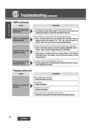 Page 25Troubleshooting(continued)
E
N
G
L
I
S
H
21
CX-D3000U30 30
Cause/StepTrouble
❐MP3 (continued)
Remote control unit is facing the wrong direction.
➡Direct the remote control unit at the remote control signal receiver.
Battery polarities are reversed.
➡Insert the battery correctly.
Wrong battery.
➡Check the battery.
The battery has run down.
➡Replace the battery.
Buttons are invalid for
operation.
Cause/StepTrouble
❐Remote control unit
File playing time is not
displayed correctly.You played a VBR (Variable...