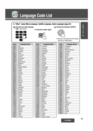 Page 30Code Language NameCode Language NameCode Language Name
E
N
G
L
I
S
H
26
Language Code List
CX-D3000U3535
7285 Hungarian
7289 Armenian
7365 Interlingua
7378 Indonesian
7383 Icelandic
7384 Italian
7387 Hebrew
7465 Japanese
7473 Yiddish
7487 Javanese
7565 Georgian
7575 Kazakh
7576 Greenlandic
7577 Cambodian
7578 Kannada
7579 Korean
7583 Kashmiri
7585 Kurdish
7589 Kirghiz
7665 Latin
7678 Lingala
7679 Laotian
7684 Lithuanian
7686 Latvian, Lettish
7771 Malagasy
7773 Maori
7775 Macedonian
7776 Malayalam
7778...