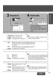 Page 20CX-D3000U25
(Example: “1. 1”)
Select
Audio Output Level1. 1
2. 2
3. 3
4. Return
1.Pan & Scan:Plays in Pan & Scan mode 
2. Letterbox: Plays in Letter Box mode 
3. Return: The display returns to “Main Menu”.
1. ON: When power is turned on, On-Screen Display messages such
as “Play” and “Pause” will always be displayed on the screen
for 5 seconds.
2. OFF: When power is turned on, On-Screen Display messages such
as “Play” and “Pause” will not be displayed on the screen.
3. Return: The display returns to “Main...