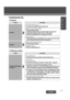 Page 22E
N
G
L
I
S
H
18
CX-D3000U2727 27
Cause/StepTrouble
Troubleshooting Tips
❐Common
Car’s engine switch is not on.
➡Turn your car’s ignition switch to ACC or ON.
No power.
Cables are not correctly connected.
➡Connect cables correctly.
➡Connect the battery cable to the terminal that is always active.
➡Connect the accessory cable to your car’s ACC source.
➡Connect the grounding wire to a metal part of the car.
Fuse is burnt out.
➡Call the store where you purchased the unit, or your nearest Servicenter
(see...