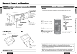 Page 1529
CX-DH801U
2English
28
CX-DH801U
1English
Names of Controls and Functions
Names of Controls and Functions
DVD Changer, Disc Magazine and Tray
Remote Control Unit
❑ General
Aim the remote control at the remote control sensor and operate it (see below note).
H
A
C B
V
❑DVD Changer Unit
❑Disc Magazine Tray
Door
Keep this door closed
except when loading or
unloading a magazine. Dust
can cause malfunction. Disc Magazine Slot
Reset Switch
(apage 53)
Eject Button (u)
(apage 33) Angle Adjust Screw
Screw to...