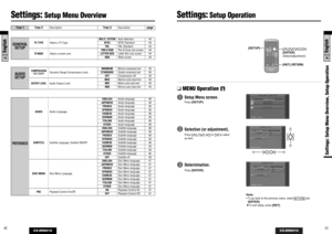 Page 2243
CX-DH801U
16English
42
CX-DH801U
15English
Settings: Setup Menu Overview, Setup Operation
COMPRESSION
(DR COMP)
Dynamic Range Compression Level
MID
MIN
Settings: 
Setup Menu Overview
TV TYPESelect a TV Type.44
4444
TV MODE
Select a screen size.44
4444
MULTI. SYSTEM
NTSCPAL
PAN & SCANLETTER BOX
WIDE
MINIMUM45STANDARD45
OFF45
OUTPUT LEVEL
MAX45
45
Minimum compression level
Standard compression levelCompression offMaximum audio output level Auto detection
NTSC Standard
PAL Standard
Pan & Scan size...