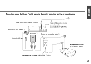 Page 25English
25
Head unit/Expansion module
connection cable
(supplied with CY-EM100U)
Expansion Module
(CY-EM100U, Option) System-up connecting cabler
Switch Unit wHead unit (e.g. CQ-C8403U, Option)
iPod
Direct Cable for iPod (CA-DC300U, Option)
Connection among the Hands-Free Kit featuring Bluetooth®technology and two or more devices
Microphone with Brackete
Main Unit q 