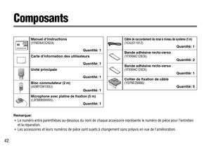 Page 42Manuel d’instructions(YFM284C529ZA)
Quantité: 1
Carte d’information des utilisateurs
Quantité: 1
Unité principale
Quantité: 1
Bloc commutateur(2 m)(ASMYSW100U)Quantité: 1
Microphone avec platine de fixation (5 m)(L0FBBB000005)Quantité: 1
Câble de raccordement de mise à niveau de système (3 m)(YEAJ011812)Quantité: 1
Bande adhésive recto-verso(YFX994C128ZA)Quantité: 2
Bande adhésive recto-verso(YFX994C129ZA)Quantité: 1
Collier de fixation de câble
(YEP9FZ8466)
Quantité: 5
42
Composants
Remarque:
¡
Le...