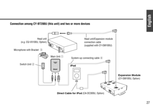 Page 27English
27
CY-BT200U CY-BT200U
Head unit/Expansion module
connection cable
(supplied with CY-EM100U)
Expansion Module
(CY-EM100U, Option) System-up connecting cable
r
Switch Unit w
Head unit
(e.g. CQ-VX100U, Option)
iPod
Direct Cable for iPod 
(CA-DC300U, Option)
Connection among CY-BT200U (this unit) and two or more devices
Microphone with Brackete
Main Unit q 