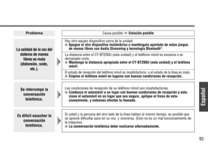 Page 27Español
93
La calidad de la voz del
sistema de manos
libres es mala
(distorsión, ruido,
etc.).
Hay otro equipo dispositivo cerca de la unidad.●Apague el otro dispositivo inalámbrico o manténgalo apartado de estos juegos
de manos libres con Audio Streaming y tecnología Bluetooth®.
La distancia entre el CY-BT200U (esta unidad) y el teléfono móvil es excesiva o es
demasiado corta.
●Mantenga la distancia apropiada entre el CY-BT200U (esta unidad) y el teléfono
móvil.
El estado de recepción del teléfono móvil...