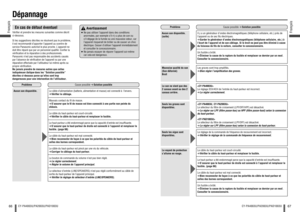 Page 3466Français
CY-PA4003U/PA2003U/PAD1003U
67
Français
CY-PA4003U/PA2003U/PAD1003U
DépannageEn cas de défaut éventuelVéri er et prendre les mesures suivantes comme décrit 
ci-dessous.
Si les suggestions décrites ne résolvent pas le problème, 
il est recommandé d’apporter l’appareil au scentre de 
service Panasonic autorisé le plus proche. L’appareil ne 
doit être réparé que par un personnel quali é. Con er la 
véri cation et la réparation à des professionnels.
Panasonic n’est pas responsable des accidents...