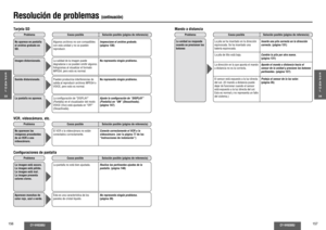 Page 79156
CY-VH9300U
CY-VH9300U
157
Resolución de problemas 
(continuación)
Tarjeta SD
Problema
Causa posible Solución posible (página de referencia)
No aparece en pantalla 
el archivo grabado en 
SD.
Algunos archivos no son compatibles 
con esta unidad y no se pueden 
reproducir.Inspeccione el archivo grabado. 
(página 138)
Imagen distorsionada.
La calidad de la imagen puede 
degradarse o se pueden omitir algunos 
fotogramas al visualizar el formato 
MPEG4, pero esto es normal.
Sonido distorsionado.
Pueden...