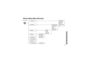 Page 6461
Phone Option Menu Structure
Phone Option Menu StructurePhone Option
Call DivertSecurityNetworkCall Service
Time/Charges
Call Waiting
Withhold ID
Caller’s ID
Charge Settings
Line
All Voice Calls
Not Reachable
No Reply
Busy
Status Check
Cancel All
Call Bar
Codes
Fixed Dial
SIM Lock
Auto Network
New Network
Network List
Band Select
CSD SettingGPRS InfoGPRS SettingText Telephony
CTM Control 