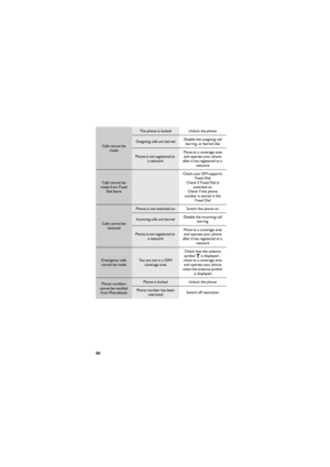 Page 9988
Calls cannot be 
made
The phone is locked Unlock the phone
Outgoing calls are barredDisable the outgoing call 
barring, or barred dial
Phone is not registered to 
a networkMove to a coverage area 
and operate your phone 
after it has registered to a 
network
Calls cannot be 
made from Fixed 
Dial Store
Check your SIM supports 
Fixed Dial 
Check if Fixed Dial is 
switched on 
Check if the phone 
number is stored in the 
Fixed Dial
Calls cannot be 
received
Phone is not switched on Switch the phone on...
