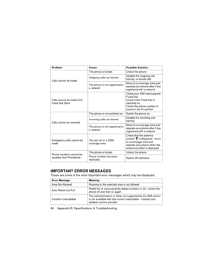 Page 9894    Appendix B: Specifications & Troubleshooting
IMPORTANT ERROR MESSAGES
These are some of the most important error messages which may be displayed:
Calls cannot be madeThe phone is locked Unlock the phone
Outgoing calls are barredDisable the outgoing call 
barring, or barred dial
The phone is not registered to 
a networkMove to a coverage area and 
operate your phone after it has 
registered with a network.
Calls cannot be made from 
Fixed Dial StoreCheck your SIM card supports 
Fixed Dial
Check if...