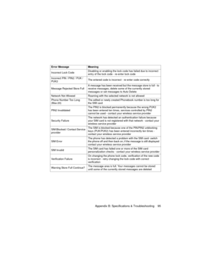 Page 99Appendix B: Specifications & Troubleshooting    95
Incorrect Lock CodeDisabling or enabling the lock code has failed due to incorrect 
entry of the lock code - re-enter lock code
Incorrect PIN / PIN2 / PUK / 
PUK2The entered code is incorrect - re-enter code correctly
Message Rejected Store FullA message has been received but the message store is full - to 
receive messages, delete some of the currently stored 
messages or set messages to Auto Delete
Network Not Allowed Roaming with the selected network...