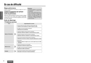 Page 3637CQ-RG153U
11
F
R
A
N
Ç
A
I
S
Panne
Les programmes FM
stéréo et mono sont
fortement parasités.Le fil de mise à la masse dantenne nest pas connecté correctement.➡Raccorder le fil de mise à la masse dantenne correctement.
Remise à zéro de station
présyntonisée.Le câble de la batterie n’est pas branché correctement.➡Branchez le câble de la batterie à la borne délivrant le courant.
L’antenne radio n’est pas suffisamment déployée.➡Déployez complètement l’antenne radio.
Origine/Disposition à prendre
❐Radio...