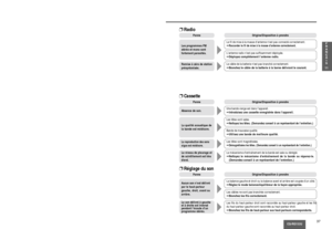 Page 3737CQ-RG153U
11
F
R
A
N
Ç
A
I
S
Panne
Les programmes FM
stéréo et mono sont
fortement parasités.Le fil de mise à la masse dantenne nest pas connecté correctement.➡Raccorder le fil de mise à la masse dantenne correctement.
Remise à zéro de station
présyntonisée.Le câble de la batterie n’est pas branché correctement.➡Branchez le câble de la batterie à la borne délivrant le courant.
L’antenne radio n’est pas suffisamment déployée.➡Déployez complètement l’antenne radio.
Origine/Disposition à prendre
❐Radio...