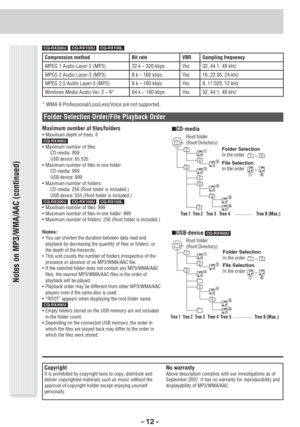 Page 12- 12 -
Notes on MP3/WMA/AAC (continued)
\CQ-RX200U  \CQ-RX100U  \CQ-RX100L\
Compression method Bit rate VBR Sampling frequency
MPEG 1 Audio Layer-3 (MP3) 32 k – 320 kbps Yes 32, 44.1, 48 kHz
MPEG 2 Audio Layer-3 (MP3) 8 k – 160 kbps Yes 16, 22.05, 24 kHz
MPEG 2.5 Audio Layer-3 (MP3) 8 k – 160 kbps Yes 8, 11.025, 12 kHz
Windows Media Audio Ver. 2 – 9* 64 k – 160 kbps Yes 32, 44.1, 48 kHz
* WMA 9 Professional/LossLess/Voice are not supported. 
Folder Selection Order/File Playback Order
Maximum number of ﬁ...