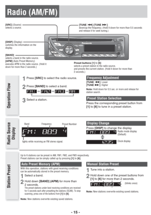 Page 15- 15 -
[BAND]
selects a band in the radio source.
[APM] (Auto Preset Memory)
executes APM in the radio source. (Hold it 
down for more than 2 seconds.) [SRC] (Source)
selects a source.
Preset buttons [1] to [6]
selects a preset station in the radio source,
and presets the current station. (Hold it down for more than 
2 seconds.)[TUNE] [TUNE]
down/up the frequency. (Hold it down for more than 0.5 seconds 
and release it for seek tuning.)
[DISP](Display)
switches the information on the 
display....