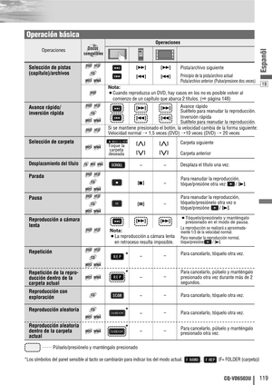 Page 11918
119CQ-VD6503U
Espanõl
……
Púlselo/presiónelo y manténgalo presionado
OperacionesOperaciones
WMAWMAWMAMP3MP3MP3
CDCDCD
VCDVCDVCDDVDDVDDVD
Compatible
Discs
Compatible
Discs
Disques 
compatibles
Compatible
Discs
Compatible
Discs
Compatible
Discs
Discos compatiblesDiscos 
compatibles
Compatible
Discs
DVDDVDDVD
Selección de pistas
(capítulo)/archivos
Avance rápido/ 
inversión rápida
Nota:
¡Cuando reproduzca un DVD, hay casos en los no es posible volver al
comienzo de un capítulo que abarca 2 títulos. (...