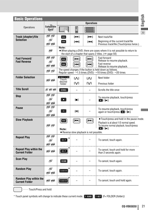 Page 2120
21CQ-VD6503U
English
……
Touch/Press and hold
OperationsOperations
WMAWMAWMAMP3MP3MP3
CDCDCD
VCDVCDVCDDVDDVDDVD
CompatibleCompatibleDiscsDiscsCompatible
Discs
Compatible
Discs
Disques 
compatibles
Compatible
Discs
Compatible
Discs
Compatible
Discs
Discos 
compatibles
Compatible
Discs
DVDDVDDVD
Track (chapter)/file
Selection
Fast Forward/
Fast Reverse
Note:
¡When playing a DVD, there are cases where it is not possible to return to
the start of a chapter that spans 2 titles. (apage 50)...