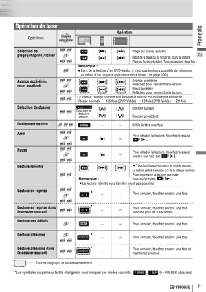 Page 7120
71CQ-VD6503U
Français
……
Touchez/appuyez et maintenez enfoncé
OpérationsOpération
WMAWMAWMAMP3MP3MP3
CDCDCD
VCDVCDVCDDVDDVDDVD
Compatible
Discs
Compatible
Discs
Disques compatiblesDisques 
compatibles
Compatible
Discs
Compatible
Discs
Compatible
Discs
Discos 
compatibles
Compatible
Discs
DVDDVDDVD
Sélection de 
plage (chapitre)/fichier
Avance accélérée/
recul accéléré
Remarque :
¡Lors de la lecture d’un DVD-Vidéo, il n’est pas toujours possible de retourner
au début d’un chapitre qui couvre deux...