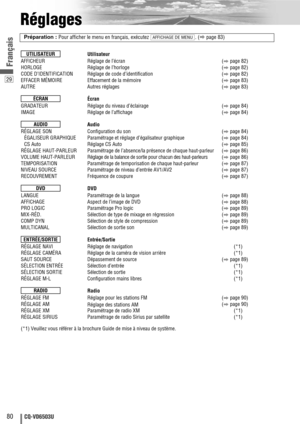 Page 8029
80CQ-VD6503U
Français
Réglages
Préparation : 
Pour afficher le menu en français, exécutez . (
apage 83)AFFICHAGE DE MENU
AFFICHEUR
HORLOGE
CODE D’IDENTIFICATION
EFFACER MÉMOIRE
AUTRE
GRADATEUR
IMAGE
RÉGLAGE SON
ÉGALISEUR GRAPHIQUE
CS Auto 
RÉGLAGE HAUT-PARLEUR
VOLUME HAUT-PARLEUR
TEMPORISATION
NIVEAU SOURCE
RECOUVREMENT 
LANGUE
AFFICHAGE
PRO LOGIC 
MIX-RÉD.
COMP DYN
MULTICANAL
RÉGLAGE NAVI
RÉGLAGE CAMÉRA
SAUT SOURCE
SÉLECTION ENTRÉE
SÉLECTION SORTIE
RÉGLAGE M-L
RÉGLAGE FM
RÉGLAGE AM
RÉGLAGE XM
RÉGLAGE...