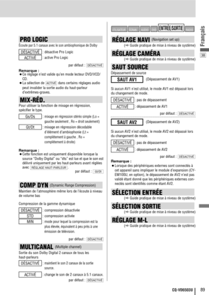 Page 8938
89CQ-VD6503U
Français
PRO LOGIC 
Écoute par 5.1 canaux avec le son ambiophonique de Dolby
: désactive Pro Logic
: active Pro Logic
par défaut : 
Remarque :
¡Ce réglage n’est valide qu’en mode lecteur DVD/VCD/
CD.
¡La sélection de  dans certains réglages audio
peut invalider la sortie audio du haut-parleur 
d’extrêmes-graves.ACTIVÉ
DÉSACTIVÉ
ACTIVÉ
DÉSACTIVÉ
MIX-RÉD.
Pour utiliser la fonction de mixage en régression,
spécifier le type.
: 
mixage en régression stéréo simple (Lo =
gauche seulement , Ro =...