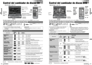 Page 7830155
CQ-VD7001U
Espanõl
29154
CQ-VD7001UControl del cambiador de discos CD
Control del cambiador de discos DVD
Espanõl
Para activar la pantalla de operación, toque el centro del panel sensible al tacto o presione [DISP]del mando a distancia.Selección del modo de cambiador de discos CD
qToque el “Botón del modo”. (
apágina 139)
wToque (CH-C)en la pantalla de selec-
ción del modo.
Presione [MODE]
para cambiar al modo
deseado.
DVD VTRRADIOCH-CEND
¡Las funciones del cambiador de discos CD están
diseñadas...