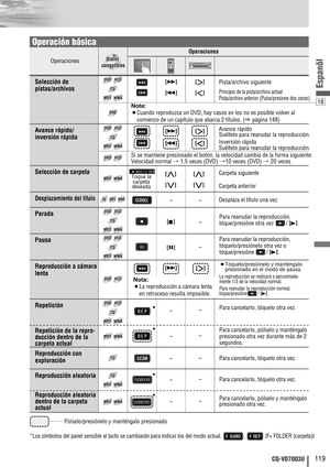 Page 11918
119CQ-VD7003U
Espanõl
……
Púlselo/presiónelo y manténgalo presionado
OperacionesOperaciones
DVD VTRRADIOCH-CEND
WMAWMAWMAMP3MP3MP3
CDCDCD
VCDVCDVCDDVDDVDDVD
Discos Discos compatiblescompatiblesDiscos 
compatibles
DVDDVDDVD
Selección de
pistas/archivos
Avance rápido/ 
inversión rápida
Nota:
¡Cuando reproduzca un DVD, hay casos en los no es posible volver al
comienzo de un capítulo que abarca 2 títulos. (
apágina148)
WMAWMAWMAMP3MP3MP3
CDCDCD
VCDVCDVCDDVDDVDDVD
VCDVCDVCDDVDDVDDVDSi se mantiene presionado...