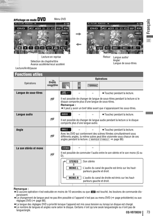 Page 7322
73CQ-VD7003U
Français
Remarque :
¡Si aucune opération n’est exécutée en moins de 10 secondes ou que  est touché, les boutons de commande dis-
paraissent.
¡Le changement de langue peut ne pas être possible si l’appareil n’est pas au menu DVD (
apage précédente) ou aux
réglages DVD (
apage 88).
¡La langue des réglages DVD a priorité lorsque l’appareil est mis sous tension ou lorsqu’un disque est chargé.
¡Le nombre de langues et angles varie selon le disque. Certains n’ont qu’une seule langue/angle ou...