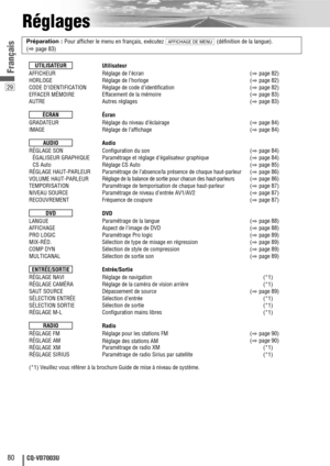 Page 8029
80CQ-VD7003U
Français
Réglages
Préparation : 
Pour afficher le menu en français, exécutez (définition de la langue). 
(
apage 83)AFFICHAGE DE MENU
AFFICHEUR
HORLOGE
CODE D’IDENTIFICATION
EFFACER MÉMOIRE
AUTRE
GRADATEUR
IMAGE
RÉGLAGE SON
ÉGALISEUR GRAPHIQUE
CS Auto 
RÉGLAGE HAUT-PARLEUR
VOLUME HAUT-PARLEUR
TEMPORISATION
NIVEAU SOURCE
RECOUVREMENT 
LANGUE
AFFICHAGE
PRO LOGIC 
MIX-RÉD.
COMP DYN
MULTICANAL
RÉGLAGE NAVI
RÉGLAGE CAMÉRA
SAUT SOURCE
SÉLECTION ENTRÉE
SÉLECTION SORTIE
RÉGLAGE M-L
RÉGLAGE FM...