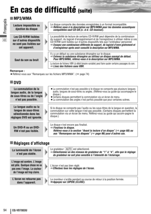 Page 9443
94CQ-VD7003U
Français
En cas de difficulté (suite)
Lecture impossible ou
éjection du disqueLe disque comporte des données enregistrées à un format incompatible.
aRéférez-vous à la description sur MP3/WMA pour les données acoustiques
compatibles sauf CD-DA (c.-à-d. CD musical).
Les CD-R/RW lisibles
sur d’autres dispositifs
ne sont pas lisibles sur
cet appareil.La possibilité de lecture de certains CD-R/RW peut dépendre de la combinaison
du support, du logiciel d’enregistrement et de l’enregistreur à...