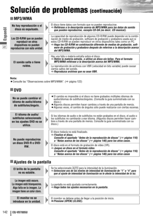 Page 4241
142CQ-VD7005U
Espanõl
Solución de problemas (continuación)
No hay reproducción o el
disco es expulsado.El disco tiene datos con formato que no pueden reproducirse.
aRefiérase a la descripción acerca de MP3/WMA para los datos de sonido
que pueden reproducirse, excepto CD-DA (es decir, CD musical).
Los CD-R/RW que se pueden
reproducir en otros
dispositivos no pueden
reproducirse con esta unidad.La capacidad de reproducción de algunos CD-R/RW puede depender en la combi-
nación de medio de grabación,...