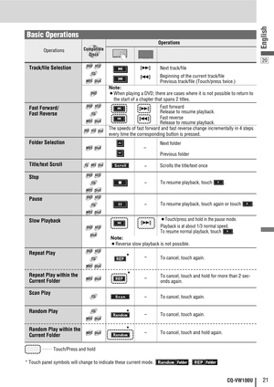 Page 2120
English
21CQ-VW100U
……
Touch/Press and hold
* Touch panel symbols will change to indicate these current mode. , 
Operations
Operations
DivXDivXDivXMP3MP3MP3
CDCDCD
VCDVCDVCDDVDDVDDVD
CompatibleDiscsCompatible
Discs
Compatible
Discs
Disques 
compatibles
Compatible
Discs
Compatible
Discs
Compatible
Discs
Discos 
compatibles
Compatible
Discs
DVDDVDDVD
Track/file Selection
Fast Forward/
Fast Reverse
Note:
¡When playing a DVD, there are cases where it is not possible to return to
the start of a chapter...