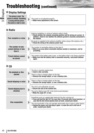 Page 4040CQ-VW100U
39
English
Troubleshooting (continued)
■CD
■Radio
Poor reception or noise
Antenna installation or wiring of antenna cable is faulty.aCheck whether the antenna mounting position and its wiring are correct. In
addition, check to see whether the antenna ground is securely connected to
the chassis.
No power is supplied to the antenna amplifier (when using a film antenna, etc.).aCheck the wiring of the antenna power lead.
The number of auto
preset stations is less
than 6.The number of receivable...