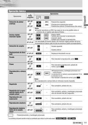 Page 1918
111CQ-VW100U
Espanõl
……
Púlselo/presiónelo y manténgalo presionado
*Los símbolos del panel sensible al tacto se cambiarán para indicar los del modo actual., 
Operaciones
Operaciones
DivXDivXDivXMP3MP3MP3
CDCDCD
VCDVCDVCDDVDDVDDVD
Compatible
Discs
Compatible
Discs
Disques 
compatibles
Compatible
Discs
Compatible
Discs
Compatible
Discs
Discos compatiblesDiscos 
compatibles
Compatible
Discs
DVDDVDDVD
Selección de pistas/
archivos
Avance rápido/ 
inversión rápida
Nota:
¡Cuando reproduzca un DVD, hay casos...