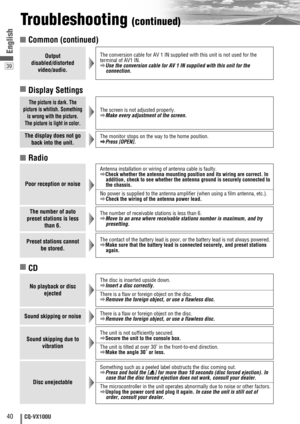 Page 4040CQ-VX100U
39
English
Troubleshooting (continued)
■CD
■Radio
Poor reception or noise
Antenna installation or wiring of antenna cable is faulty.aCheck whether the antenna mounting position and its wiring are correct. In
addition, check to see whether the antenna ground is securely connected to
the chassis.
No power is supplied to the antenna amplifier (when using a film antenna, etc.).aCheck the wiring of the antenna power lead.
The number of auto
preset stations is less
than 6.The number of receivable...