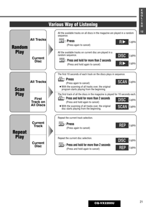 Page 1721CQ-VX2200U
1
E
N
G
L
I
S
H
12
Various Way of Listening
: Press
(Press again to cancel)
5SCAN
: Press and hold for more than 2 seconds
(Press and hold again to cancel)
5SCAN
: Press and hold for more than 2 seconds
(Press and hold again to cancel)
4RANDOM
: Press
(Press again to cancel)
6REPEAT
: Press and hold for more than 2 seconds
(Press and hold again to cancel)
6REPEAT
All Tracks
First
Track on
All Discs
Scan
Play
Current
Track
Current
Disc
Repeat
Play
DISC
DISC
DISC
: Press
(Press again to...