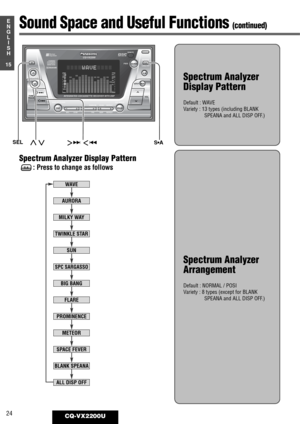 Page 20DISPSPACE123456
REMOTE
REVERSE
SOURCEOPEN
OPEN
S·A
D·M
REPEAT
REPEATDSP SPACE DISPLAY CLOCK
SELS·A
TUNE
TRACK
SCAN RANDOM
CQ-VX2200
INTEGRATED CD/CASSETTE RECEIVER WITH DSP
MTL B NR TPS SKIP
MUTE
VOL
AUTO·P
S·ANALYZERPWR
Human
Equalizer
FM■  DISC
AM45DISC AM45DISCDISCREPRSCAN
TPS
LOCMTL
    WAVE
24CQ-VX2200U
15
E
N
G
L
I
S
H
S•A
}{
Sound Space and Useful Functions (continued)
Spectrum Analyzer
Display Pattern
Default : WAVE
Variety : 13 types (including BLANK 
SPEANA and ALL DISP OFF.)
Spectrum Analyzer...