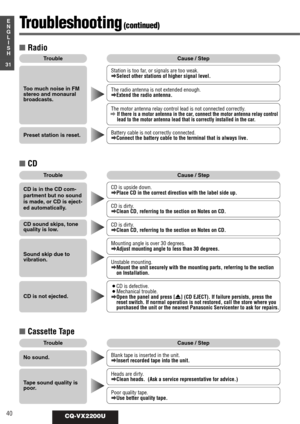 Page 3640CQ-VX2200U
31
E
N
G
L
I
S
H
TroubleCause / Step
¡CD is defective.
¡Mechanical trouble.
aOpen the panel and press [u] (CD EJECT). If failure persists, press the
reset switch. If normal operation is not restored, call the store where you
purchased the unit or the nearest Panasonic Servicenter to ask for repairs.
Unstable mounting.
aMount the unit securely with the mounting parts, referring to the section
on Installation.
Mounting angle is over 30 degrees.
aAdjust mounting angle to less than 30 degrees....